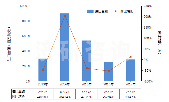 2013-2017年中國粗二甲苯(HS27073000)進口總額及增速統(tǒng)計